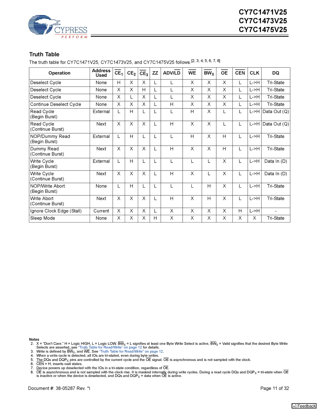 Cypress CY7C1471V25, CY7C1473V25, CY7C1475V25 manual Truth Table, Address Operation, Used 