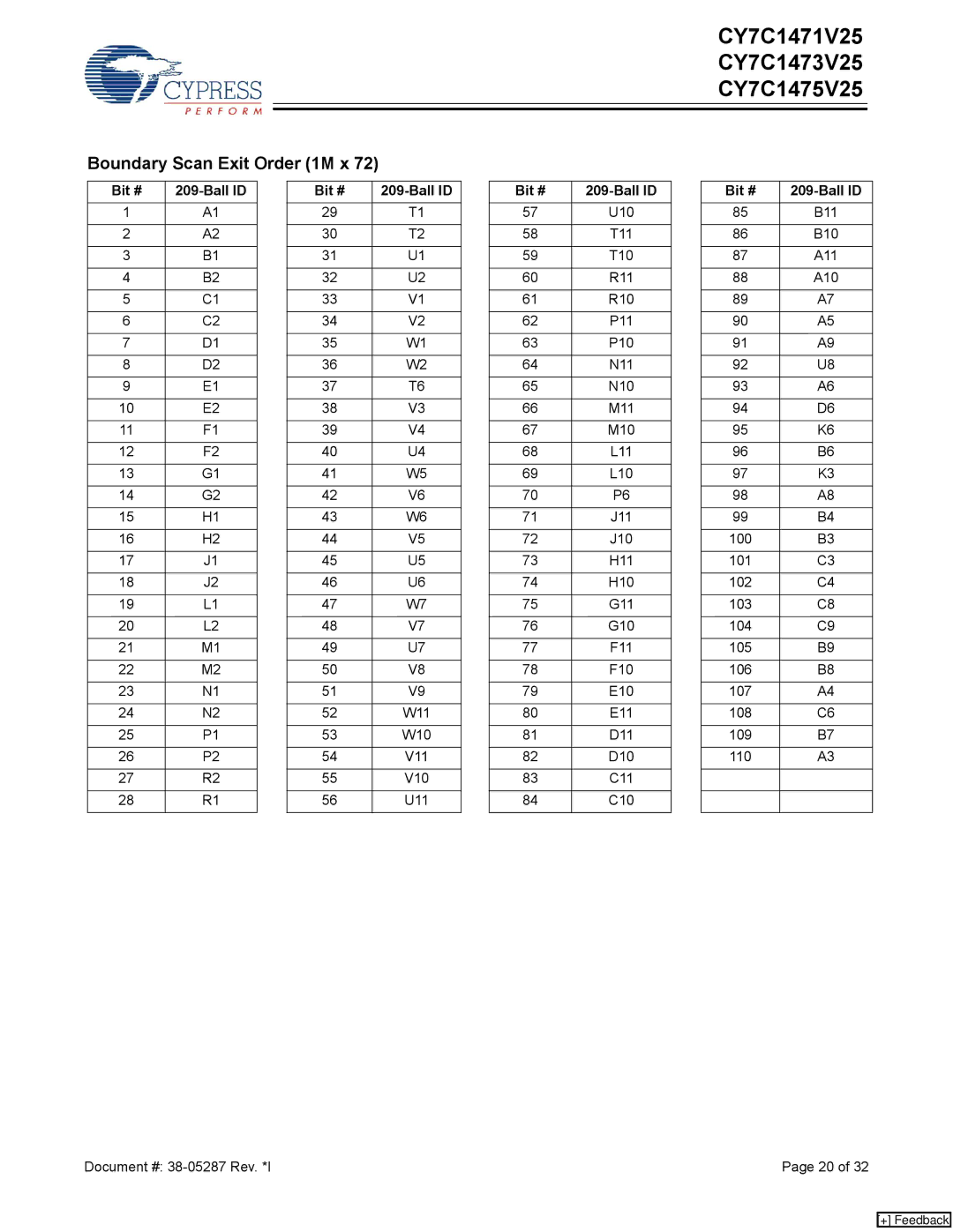 Cypress CY7C1471V25, CY7C1473V25, CY7C1475V25 manual Boundary Scan Exit Order 1M x, P10, W10, V10 