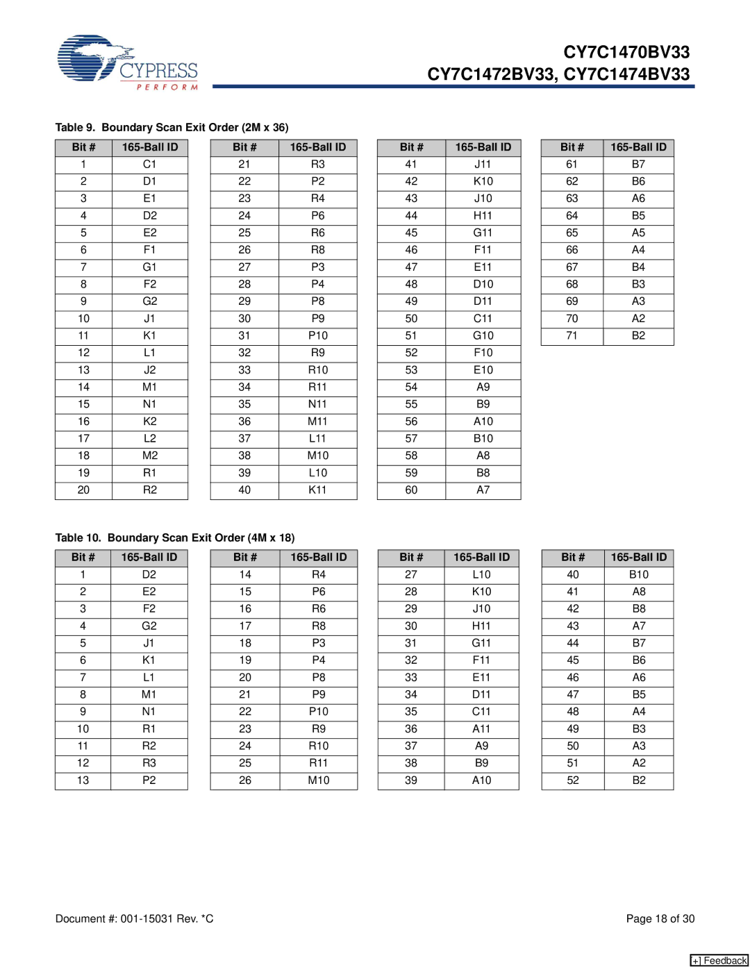 Cypress CY7C1474BV33 manual Boundary Scan Exit Order 2M x Bit # Ball ID, Boundary Scan Exit Order 4M x Bit # Ball ID 