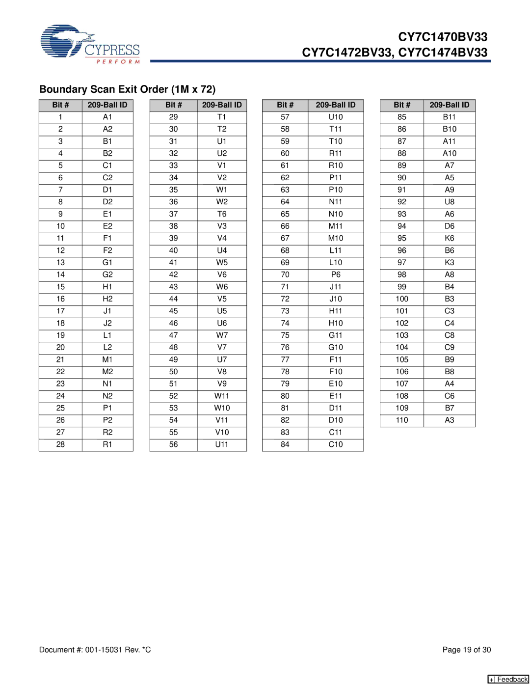 Cypress CY7C1472BV33, CY7C1474BV33, CY7C1470BV33 manual Boundary Scan Exit Order 1M x, Bit # Ball ID, E10, V10 