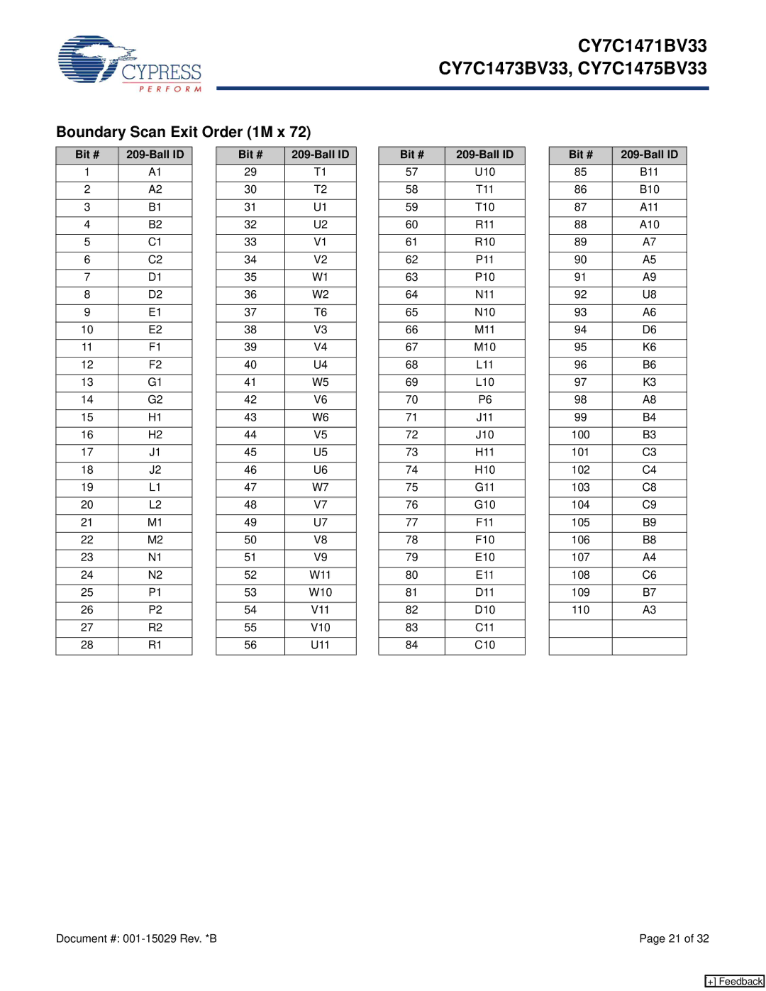 Cypress CY7C1475BV33, CY7C1471BV33, CY7C1473BV33 manual Boundary Scan Exit Order 1M x 