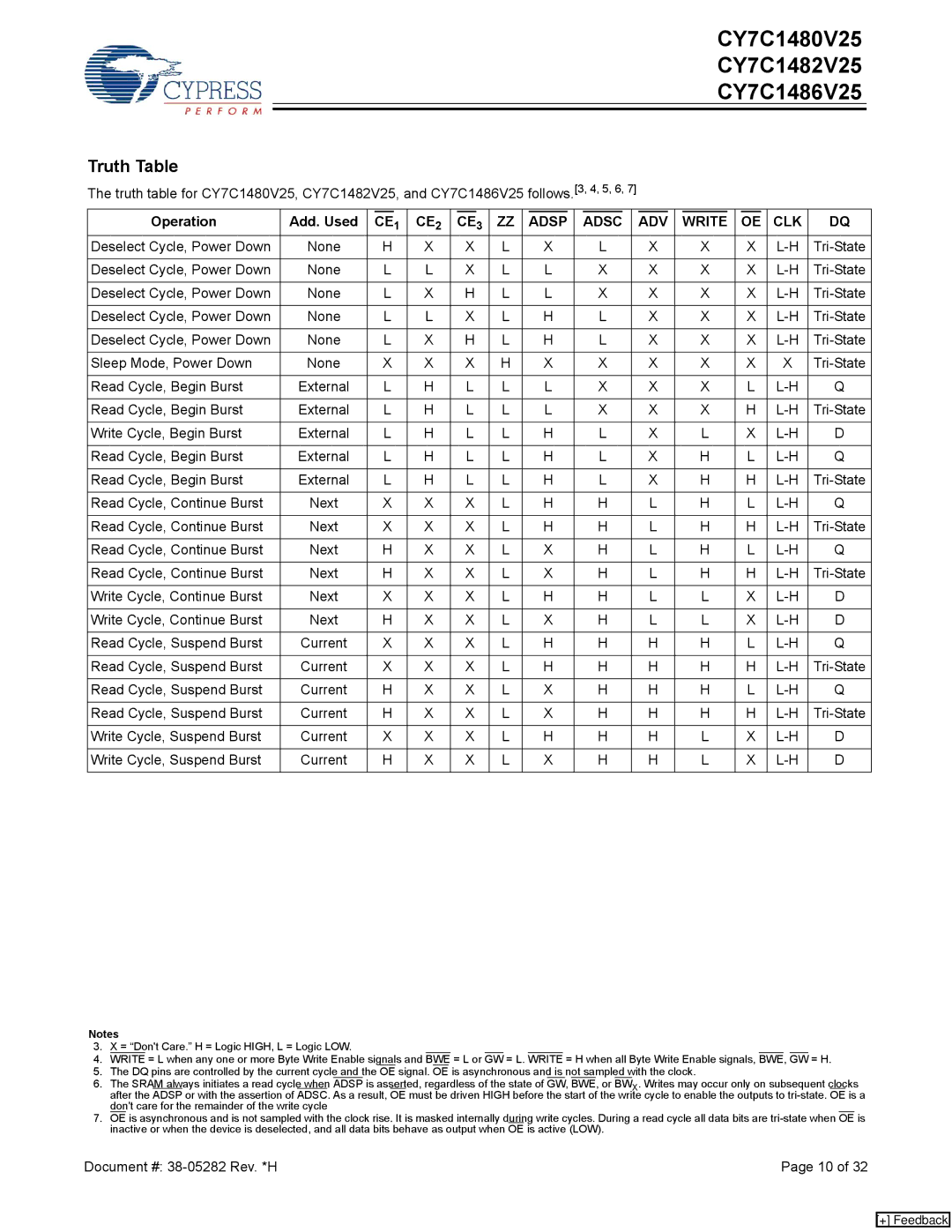 Cypress CY7C1480V25, CY7C1486V25, CY7C1482V25 manual Truth Table, Operation Add. Used 