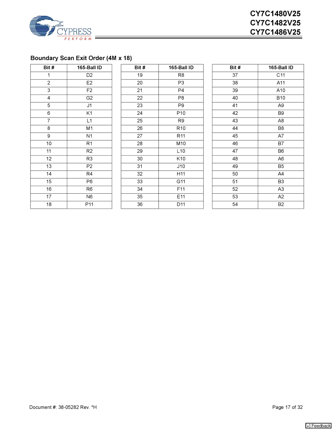 Cypress CY7C1482V25, CY7C1486V25, CY7C1480V25 manual Boundary Scan Exit Order 4M x, A11 A10, P10, M10, K10 J10 