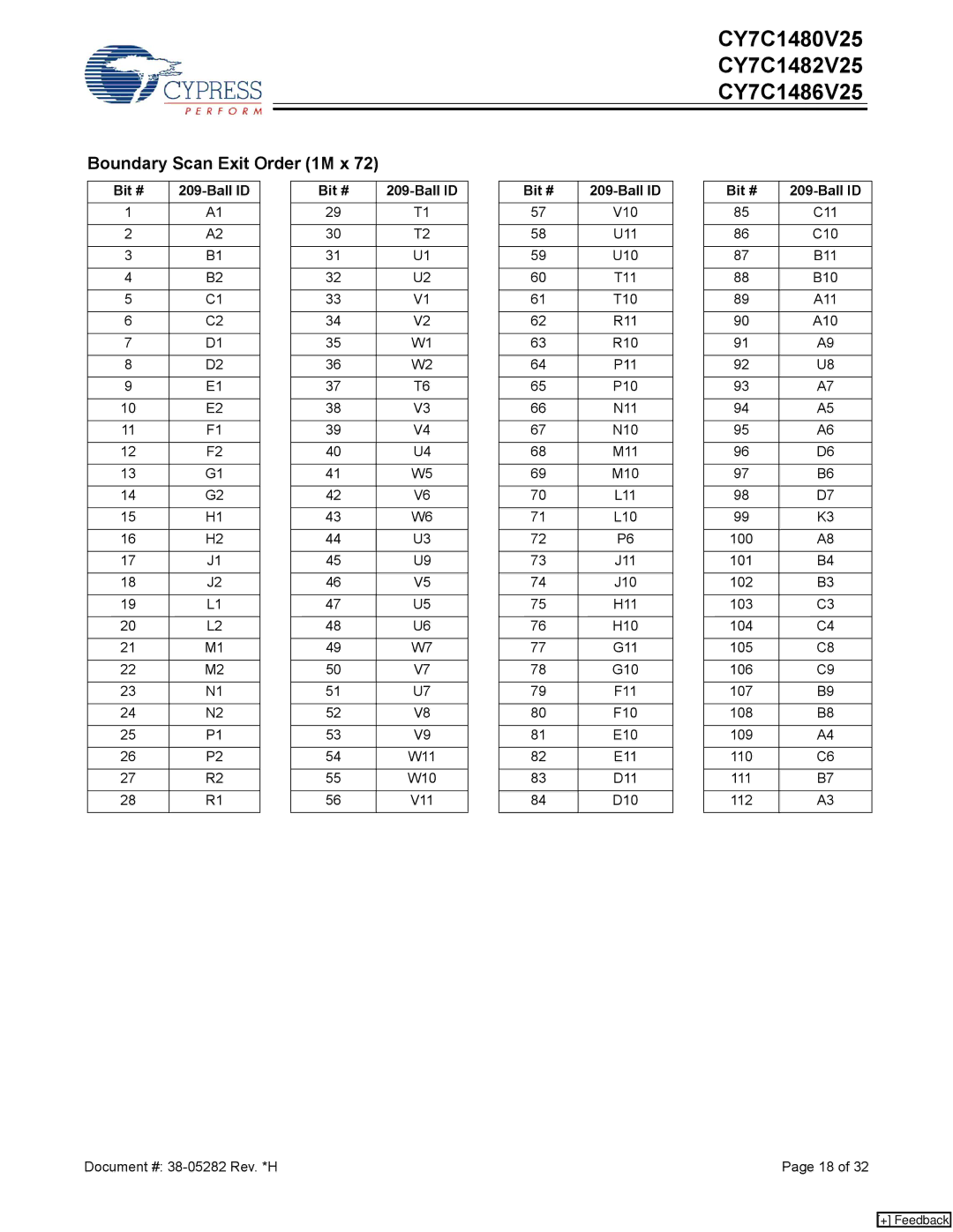 Cypress CY7C1486V25, CY7C1480V25, CY7C1482V25 manual Boundary Scan Exit Order 1M x 