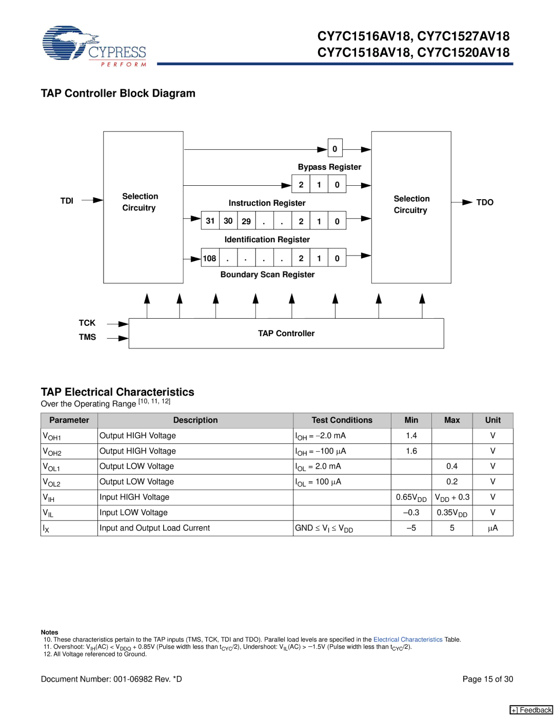 Cypress CY7C1518AV18, CY7C1527AV18 manual TAP Controller Block Diagram, TAP Electrical Characteristics, Tdi, Tck, Tms 