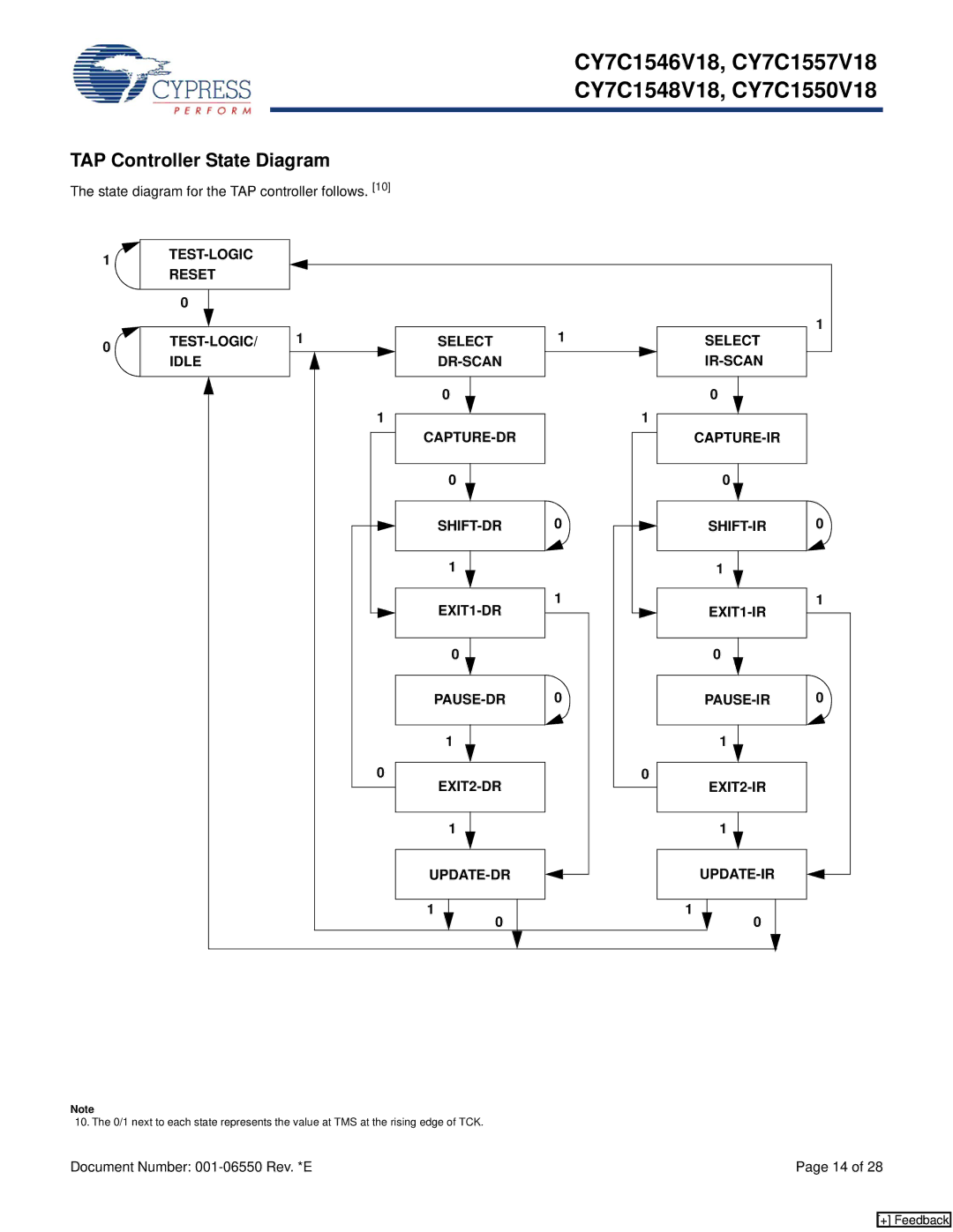 Cypress CY7C1550V18, CY7C1548V18, CY7C1546V18 TAP Controller State Diagram, State diagram for the TAP controller follows 