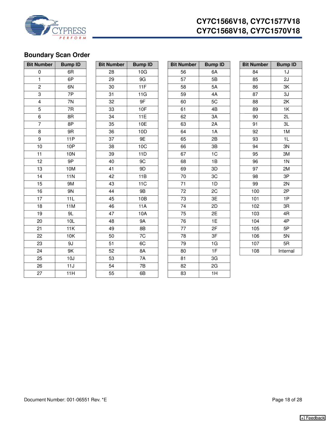 Cypress CY7C1568V18, CY7C1577V18, CY7C1570V18, CY7C1566V18 manual Boundary Scan Order, Bit Number Bump ID 