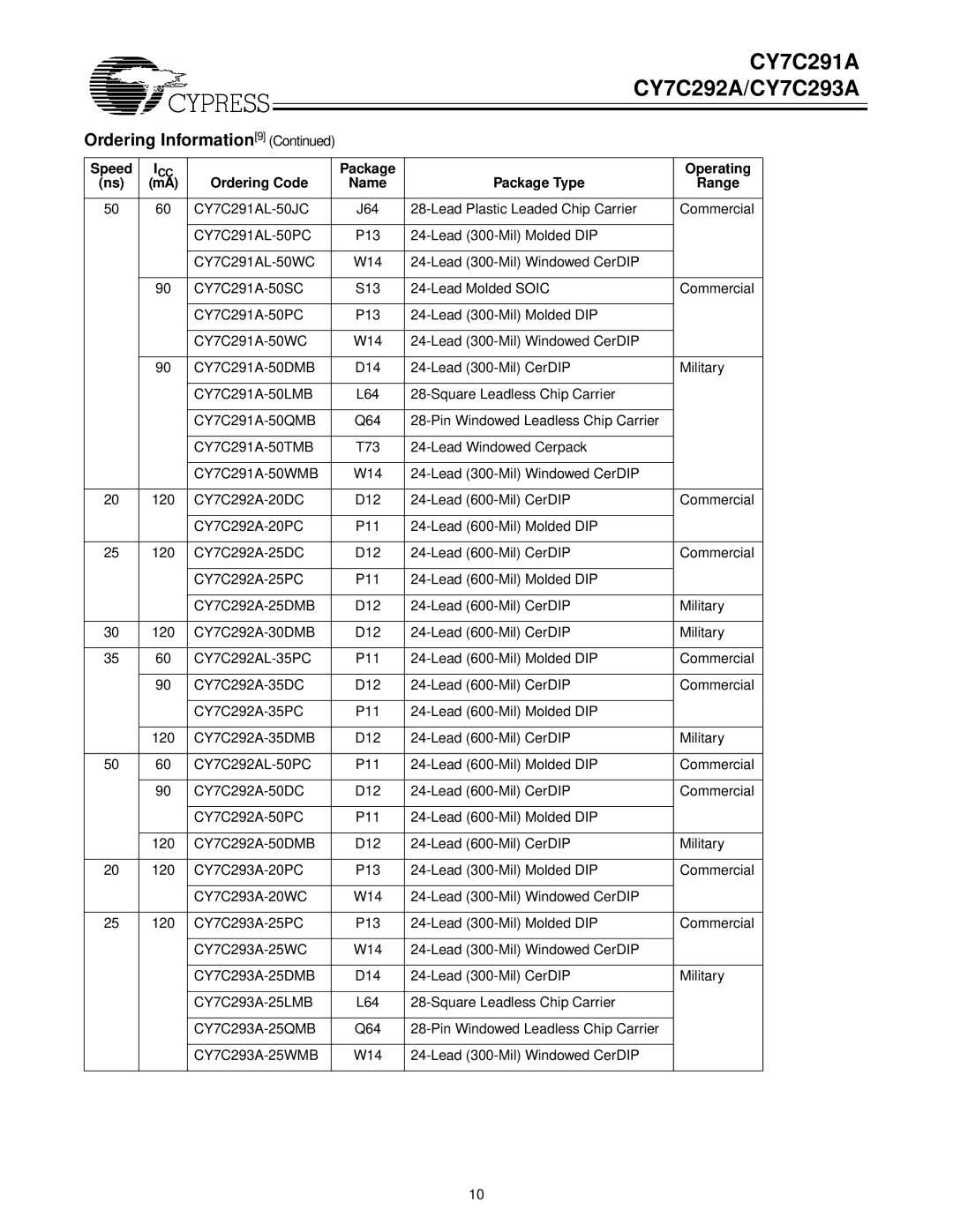 Cypress CY7C293A, CY7C292A manual CY7C291AL-50JC 