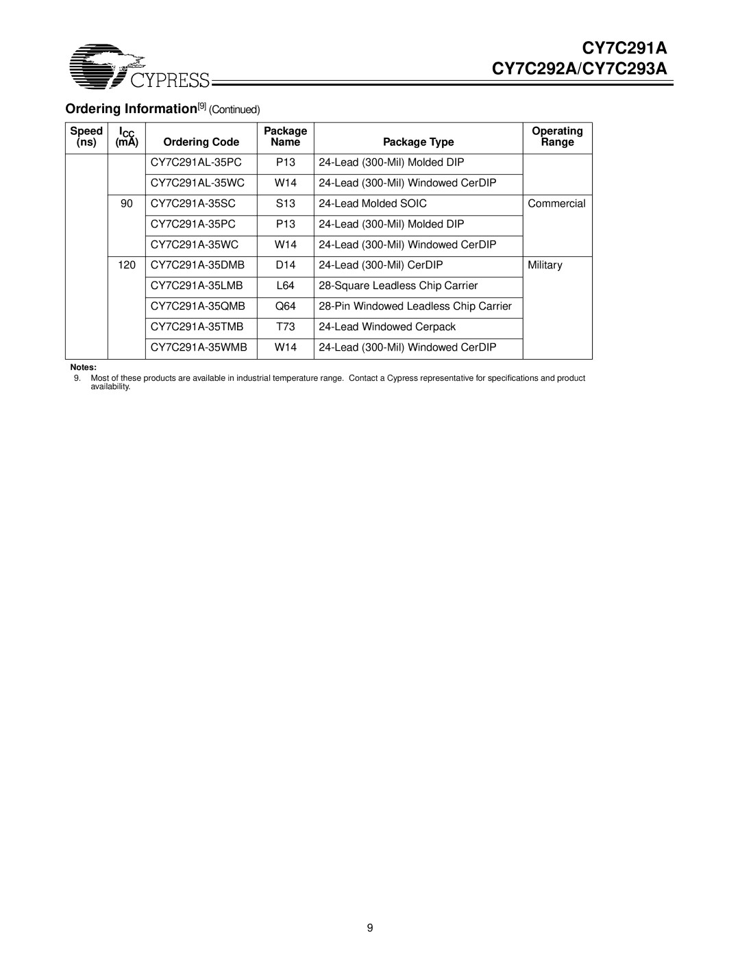 Cypress CY7C293A, CY7C291A, CY7C292A manual Ordering Code, Package Type Operating 