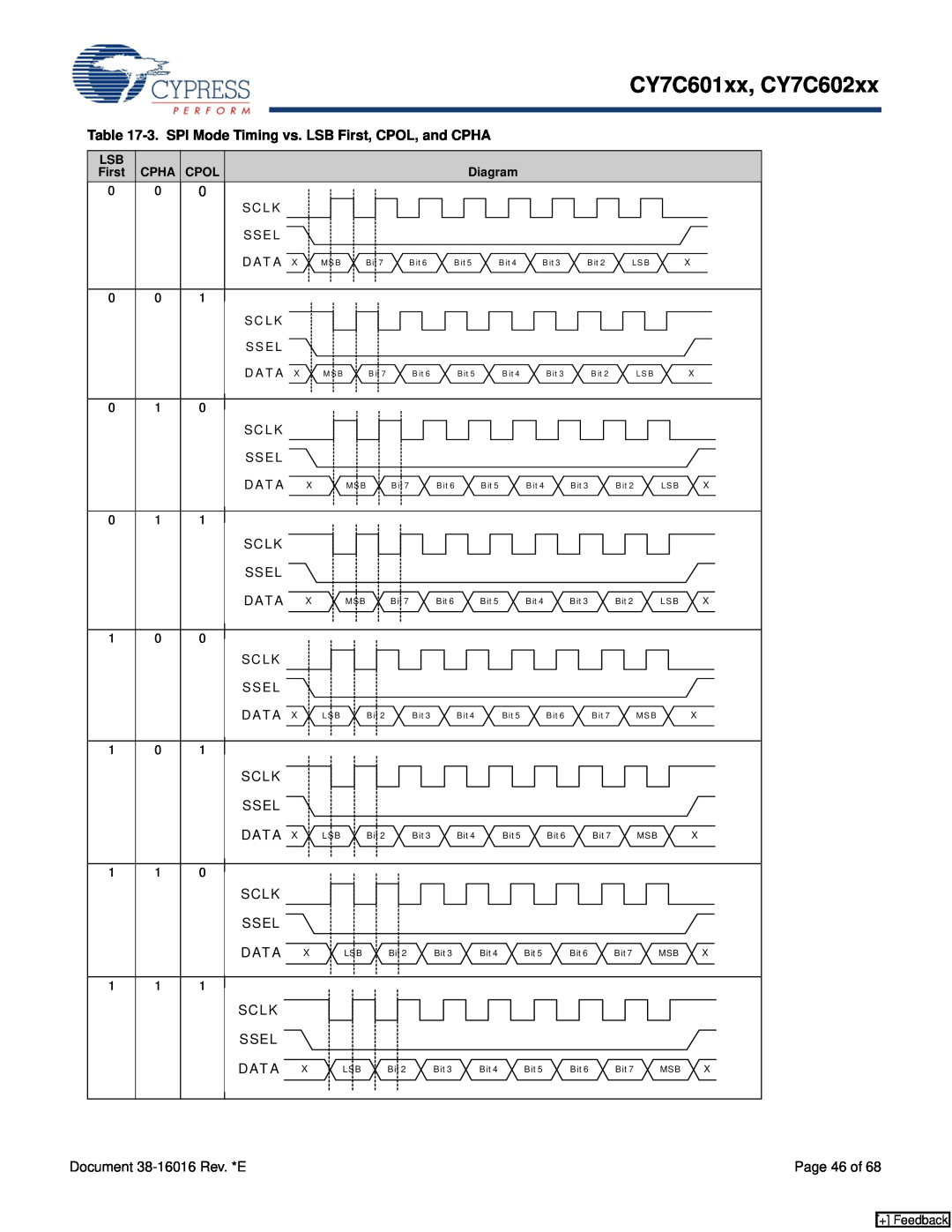 Cypress manual 3. SPI Mode Timing vs. LSB First, CPOL, and CPHA, CY7C601xx, CY7C602xx, Cpha, Cpol, Diagram 