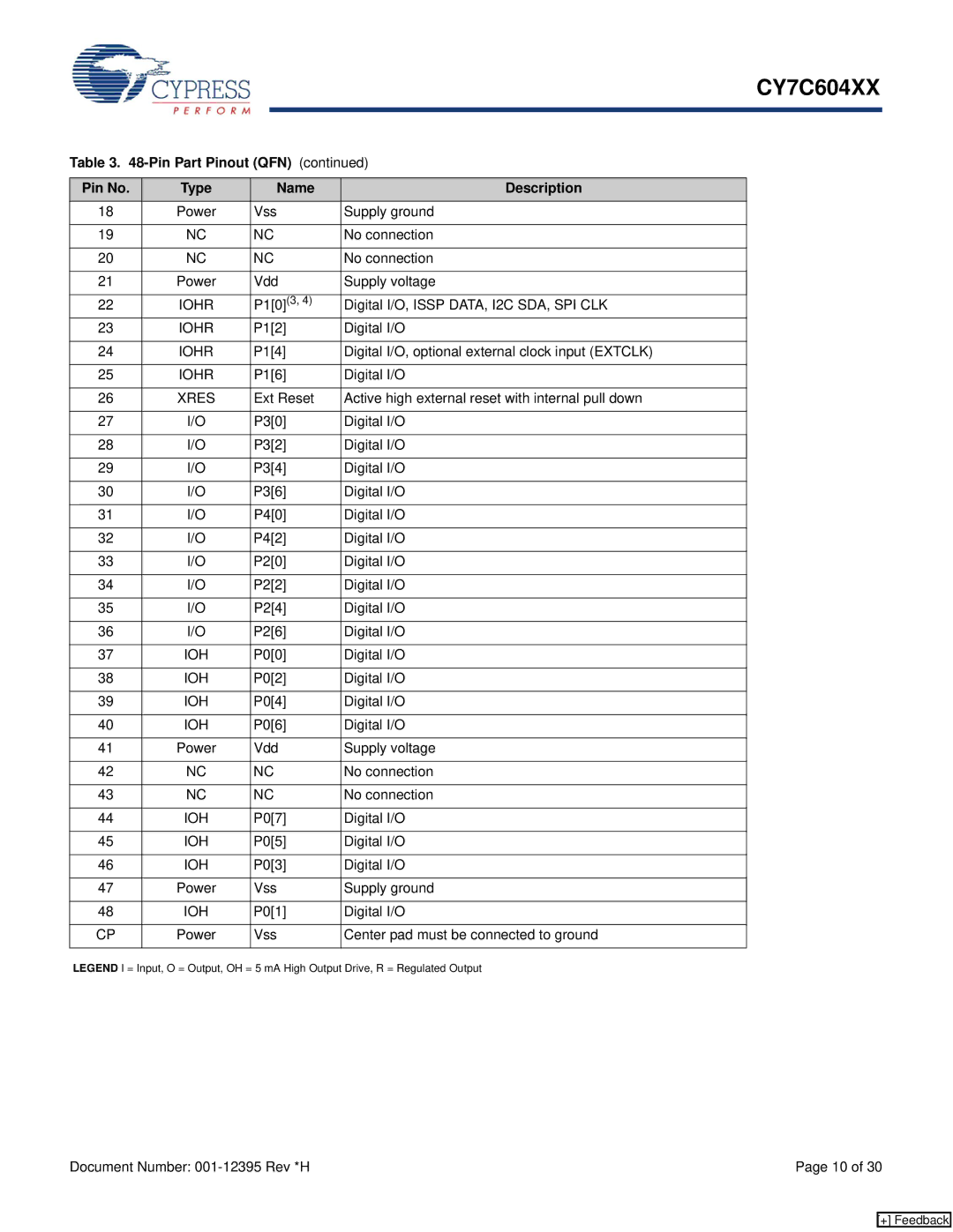 Cypress CY7C604XX manual Vss Supply ground No connection, Vdd Supply voltage No connection, P01 Digital I/O 