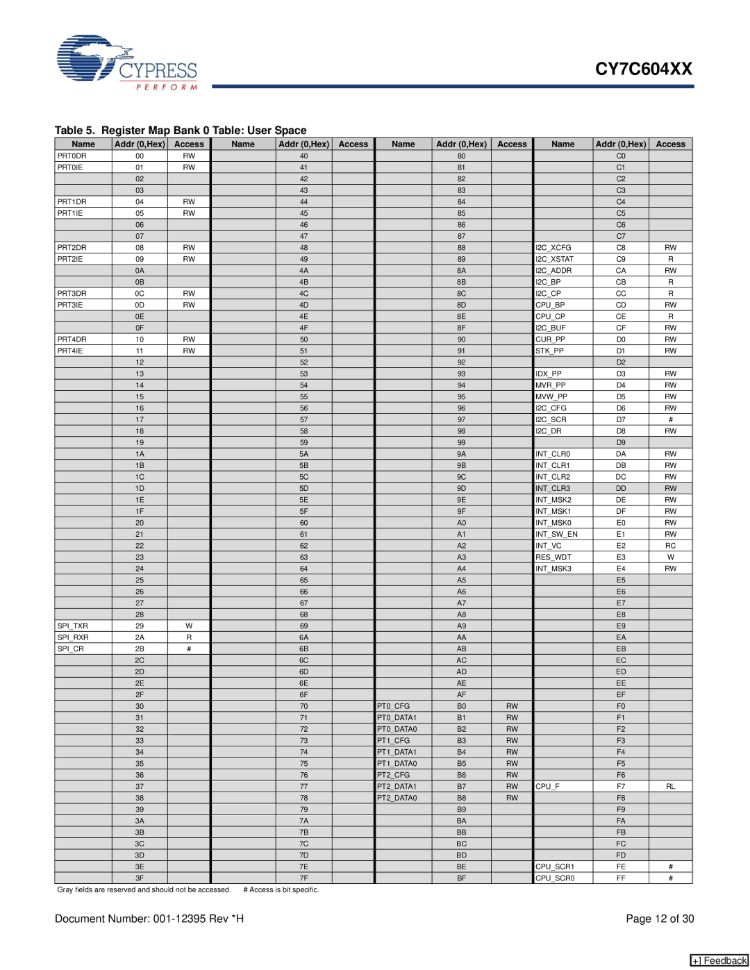 Cypress CY7C604XX manual Register Map Bank 0 Table User Space, Name Addr 0,Hex Access 