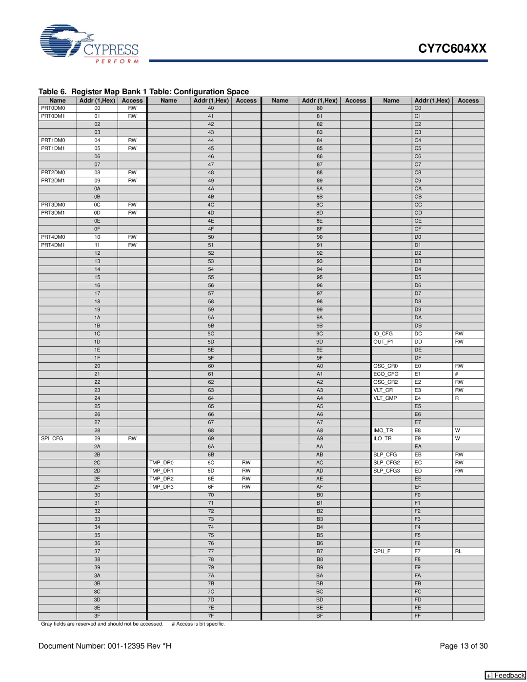 Cypress CY7C604XX manual Register Map Bank 1 Table Configuration Space, Name Addr 1,Hex Access 