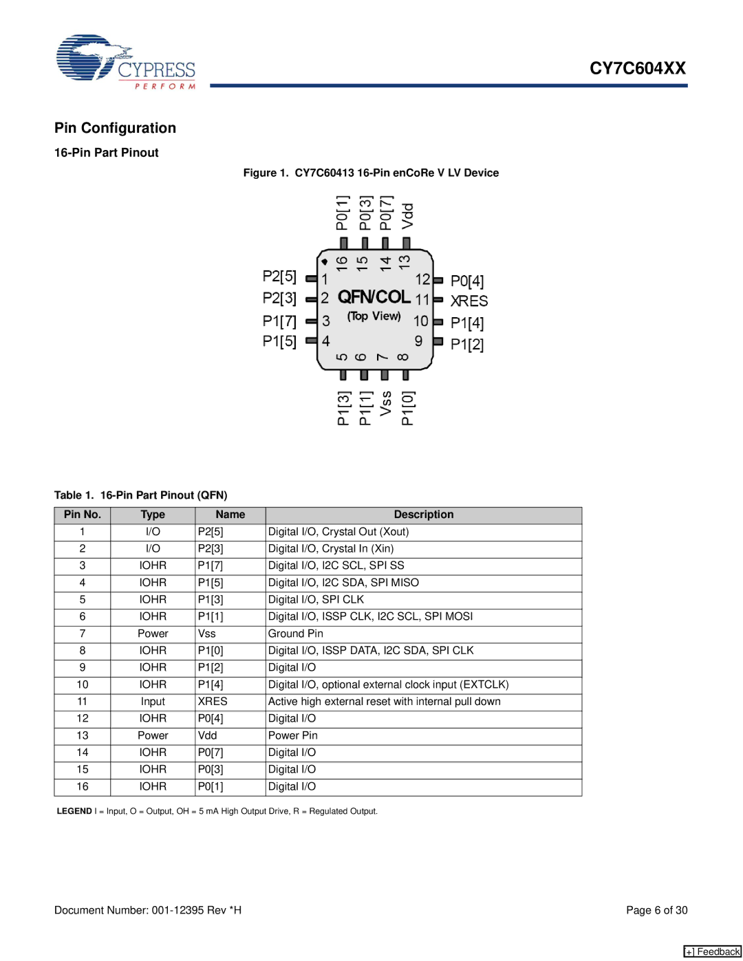 Cypress CY7C604XX manual Pin Configuration, Pin Part Pinout 