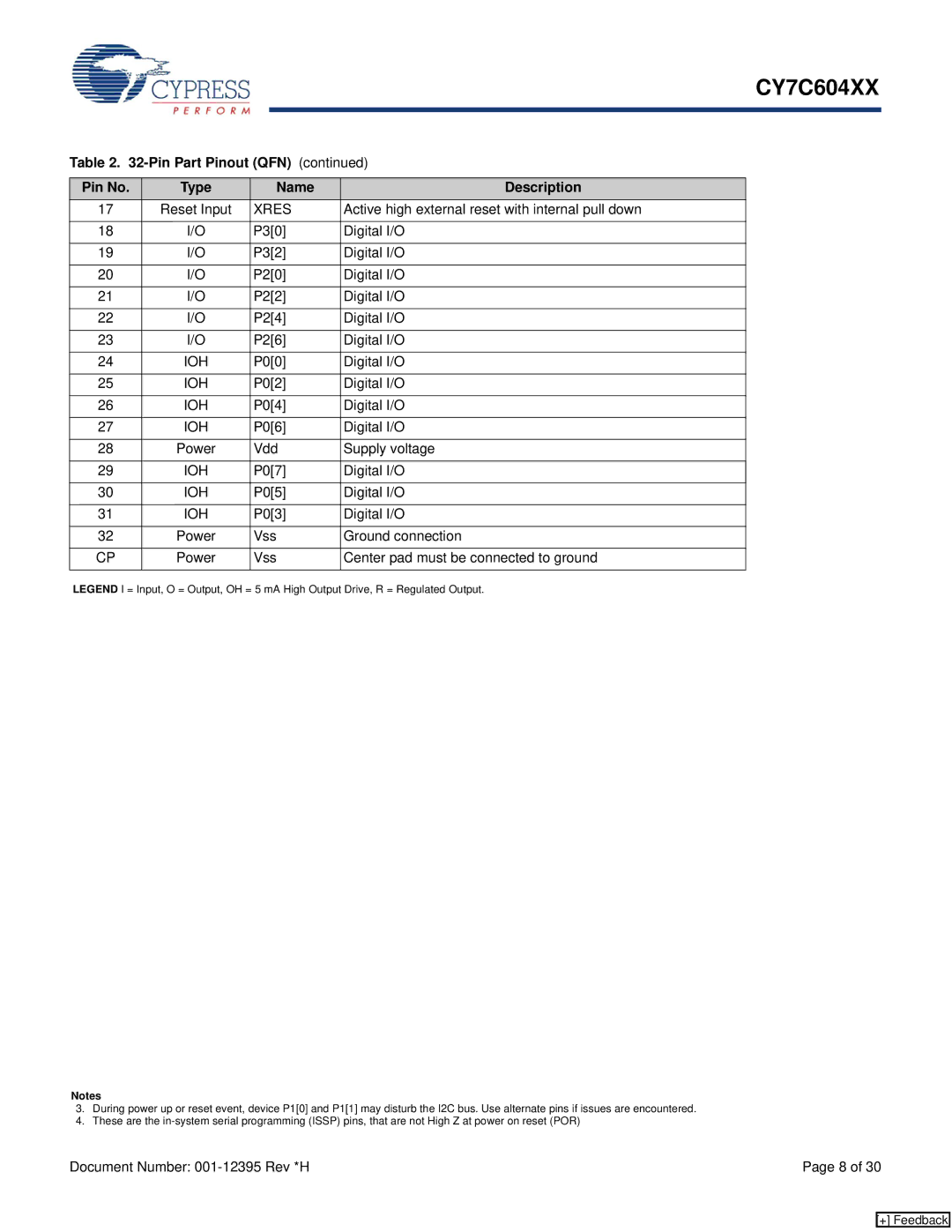 Cypress CY7C604XX P30 Digital I/O P32 P20 P22 P24 P26, P00 Digital I/O, P02 Digital I/O, P06 Digital I/O, P05 Digital I/O 