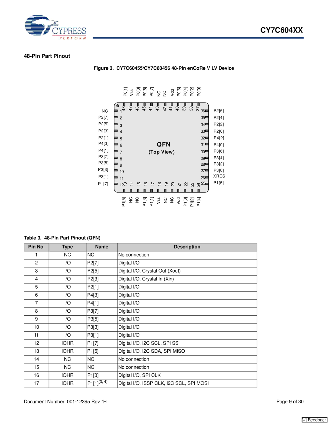 Cypress CY7C604XX manual Top View, P15 Digital I/O, I2C SDA, SPI Miso No connection 