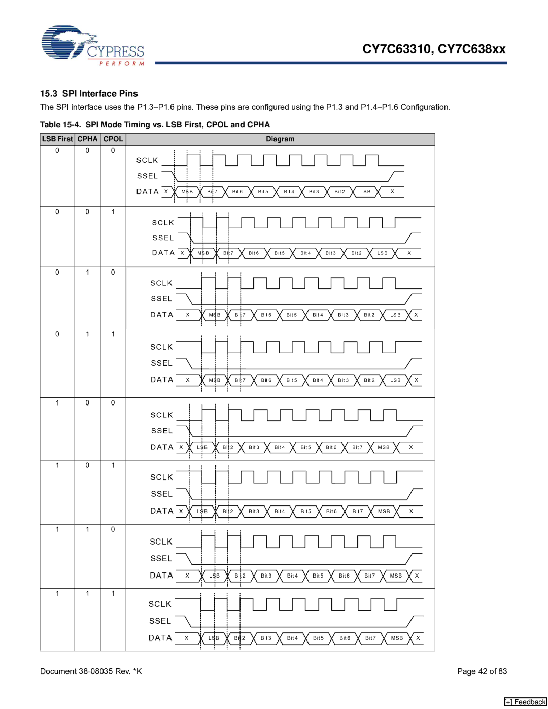 Cypress CY7C63310, CY7C638xx manual SPI Interface Pins, SPI Mode Timing vs. LSB First, Cpol and Cpha, Sclk Ssel DAT a 