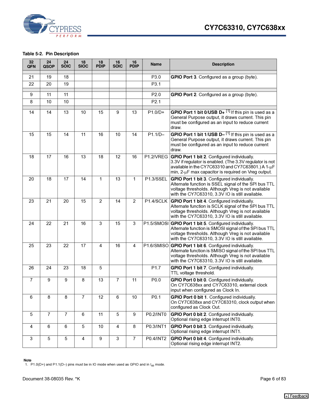 Cypress CY7C63310, CY7C638xx manual Pin Description, Gpio Port 1 bit 0/USB D+ 1 If this pin is used as a 