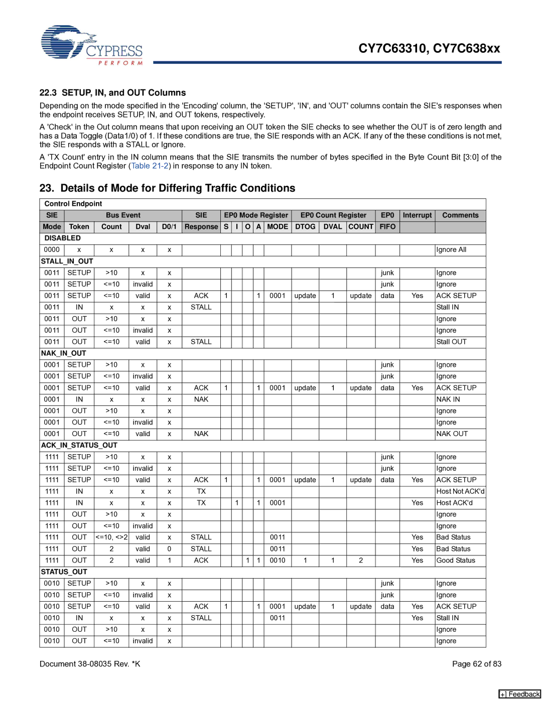 Cypress CY7C63310, CY7C638xx manual Details of Mode for Differing Traffic Conditions, SETUP, IN, and OUT Columns 