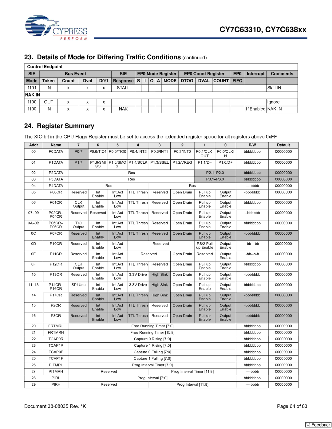 Cypress CY7C63310, CY7C638xx manual Register Summary, Addr Name Default 