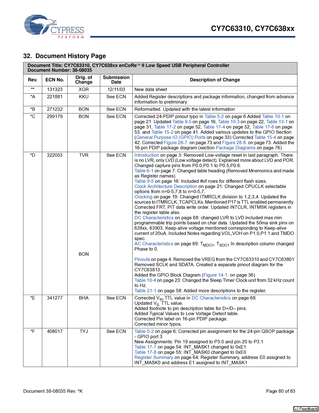 Cypress CY7C63310, CY7C638xx manual Document History 