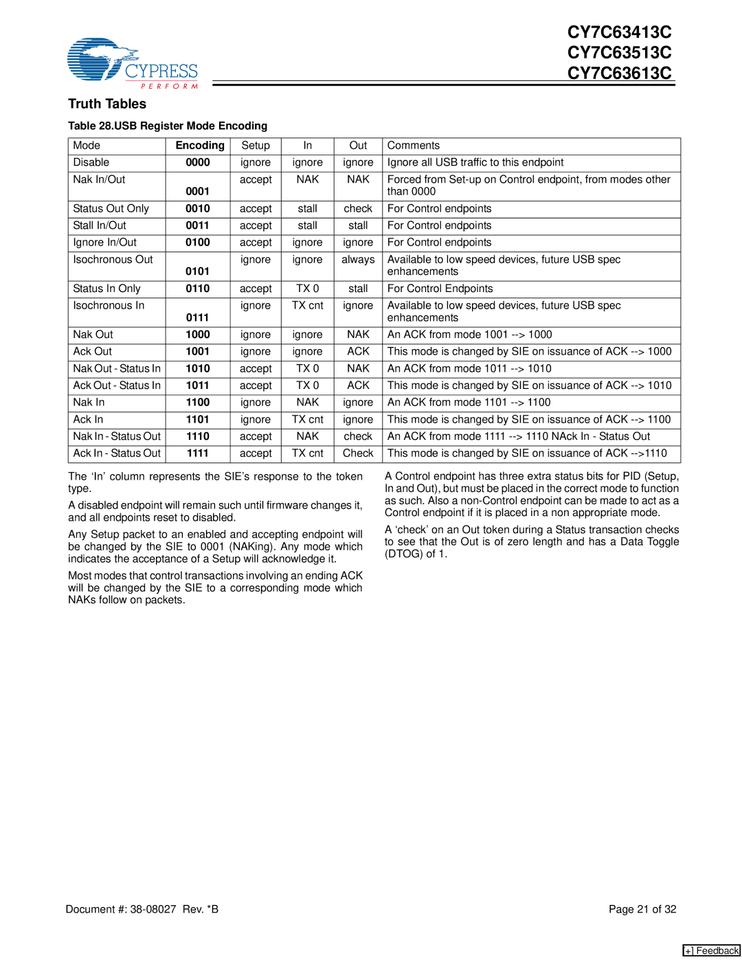 Cypress CY7C63613C, CY7C63513C, CY7C63413C manual Truth Tables, USB Register Mode Encoding, Nak, Ack 