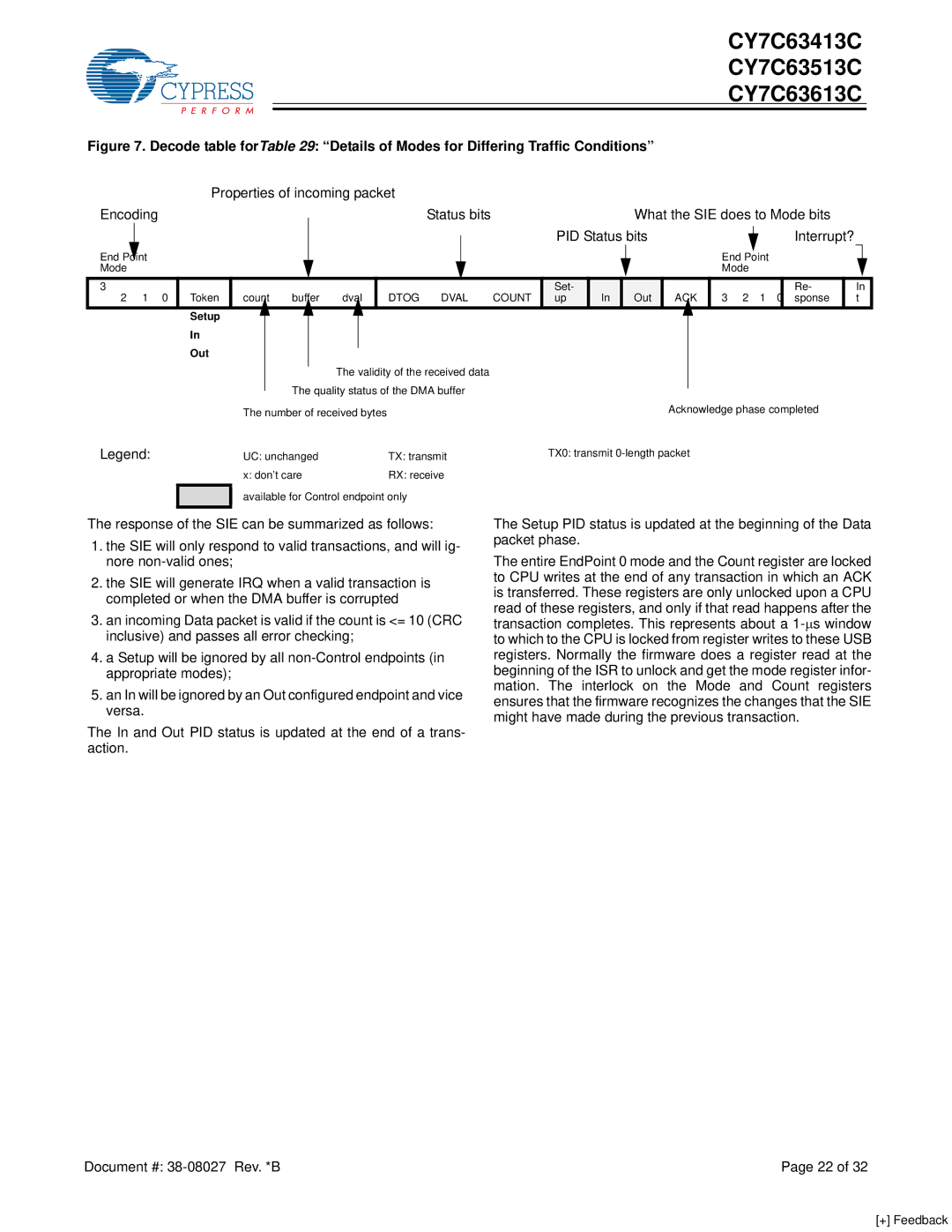 Cypress CY7C63513C, CY7C63613C, CY7C63413C manual Encoding, What the SIE does to Mode bits PID Status bits Interrupt? 