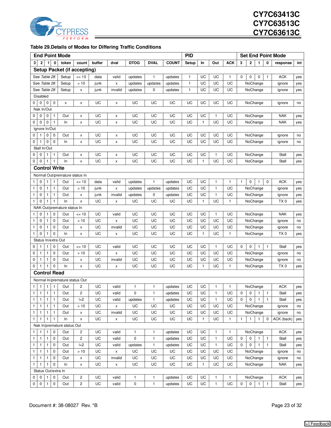 Cypress CY7C63413C, CY7C63613C, CY7C63513C manual Set End Point Mode, Setup Packet if accepting, Control Write, Control Read 