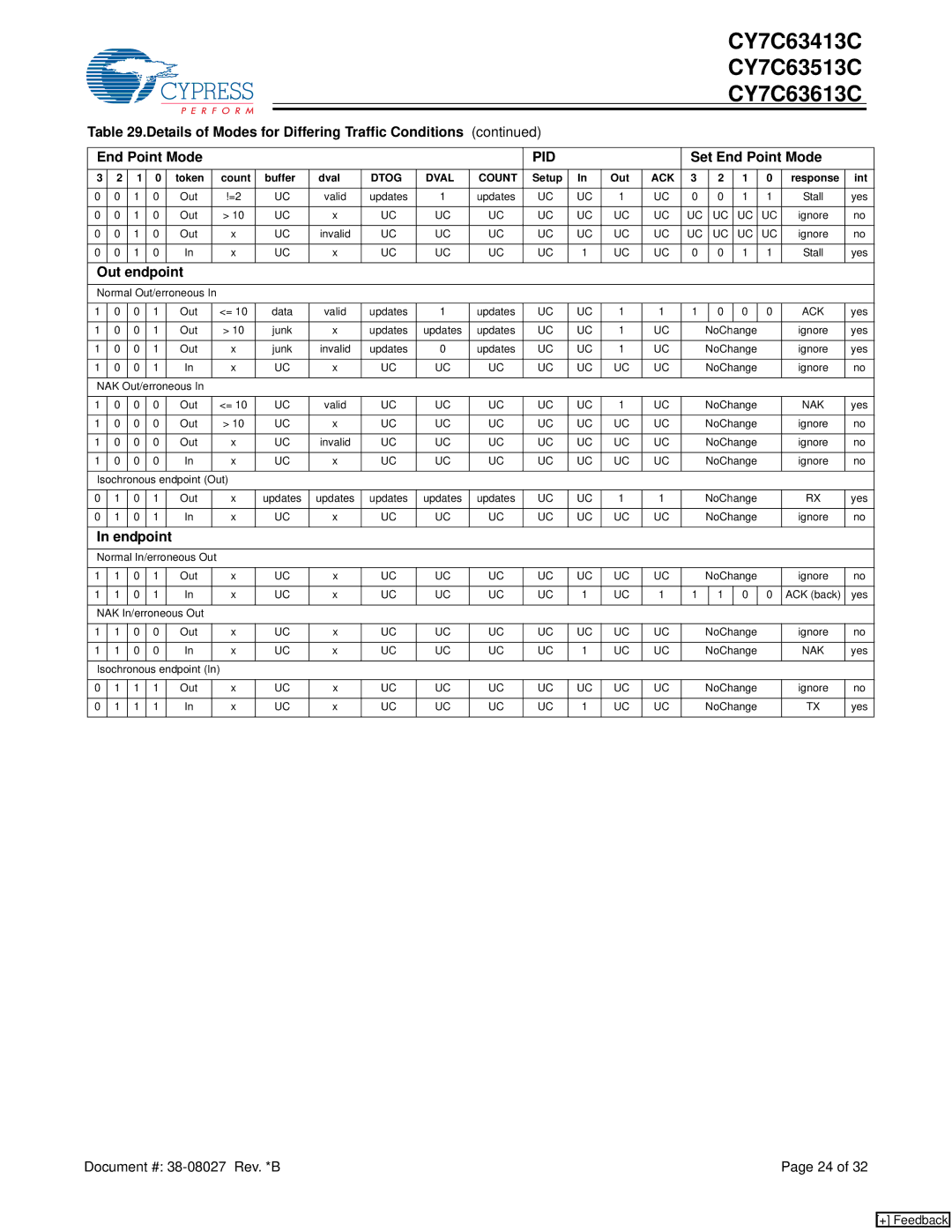 Cypress CY7C63613C, CY7C63513C, CY7C63413C manual Out endpoint 