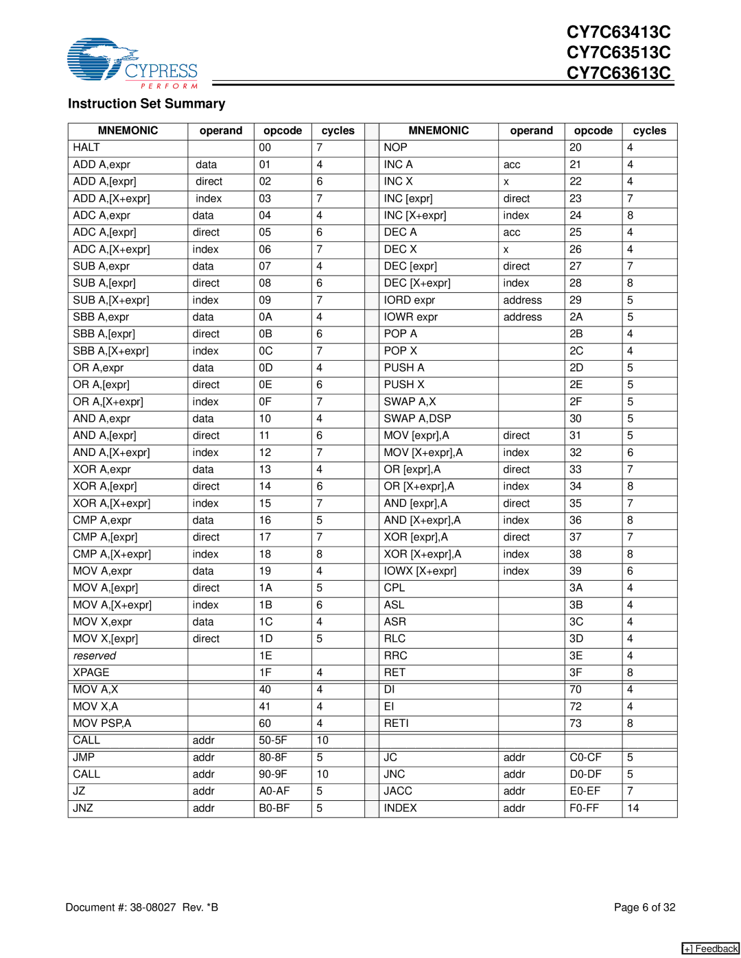 Cypress CY7C63613C, CY7C63513C, CY7C63413C manual Instruction Set Summary, Operand Opcode Cycles 