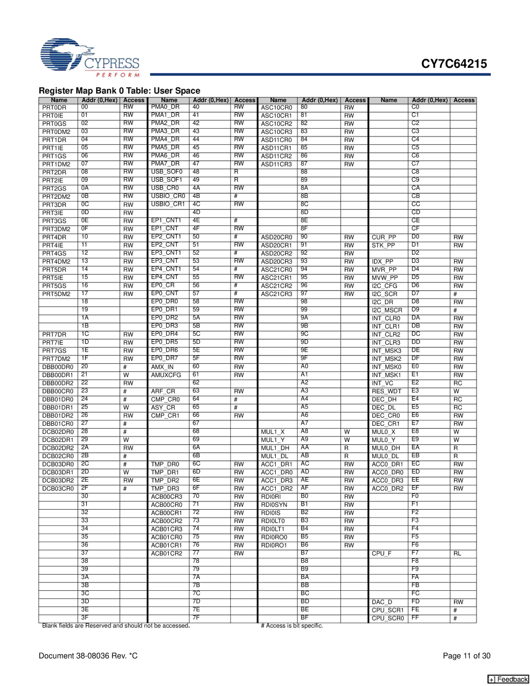 Cypress CY7C64215 manual Register Map Bank 0 Table User Space, Name Addr 0,Hex Access 