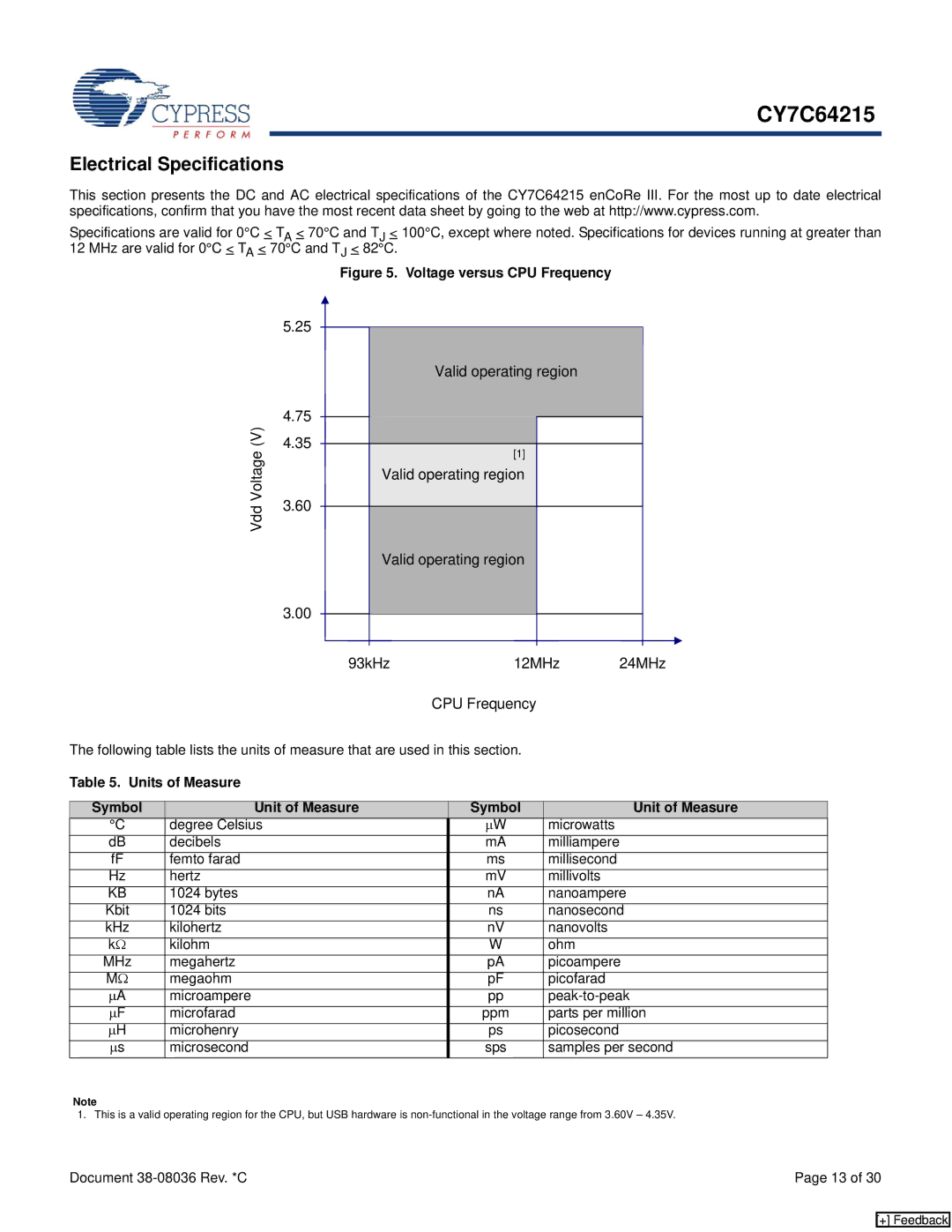 Cypress CY7C64215 manual Electrical Specifications, Units of Measure Symbol Unit of Measure 