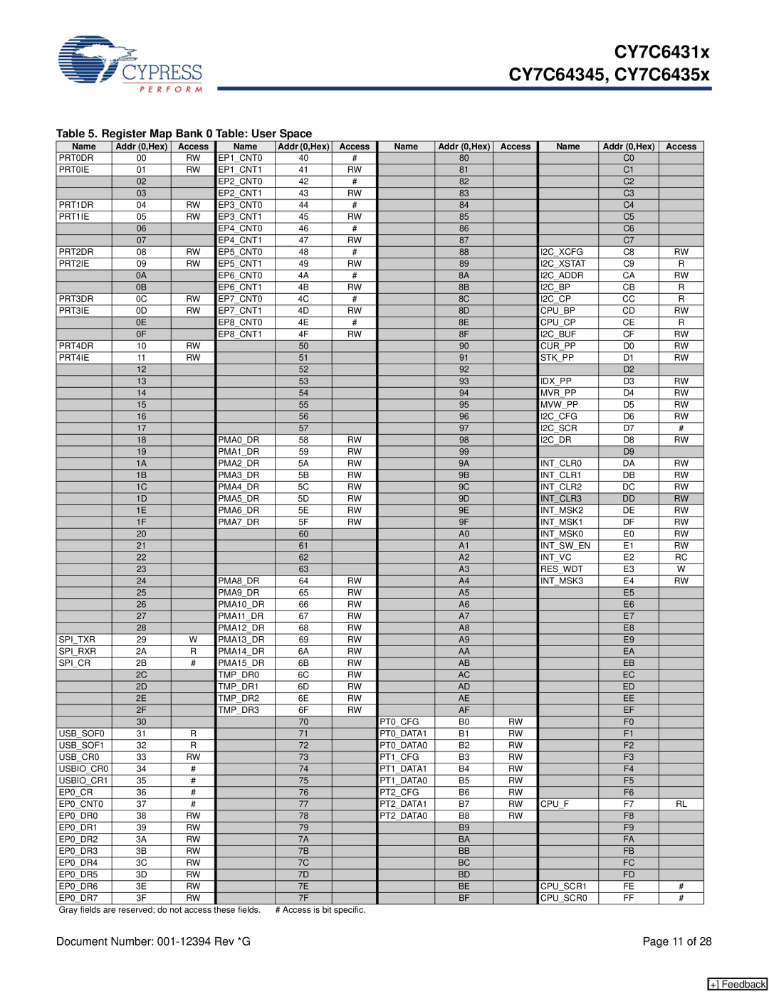 Cypress CY7C6435x, CY7C64345, CY7C6431x manual Register Map Bank 0 Table User Space, Name Addr 0,Hex Access 