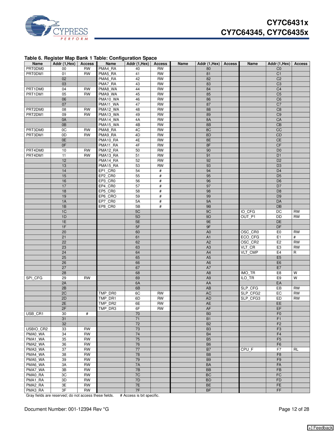 Cypress CY7C64345, CY7C6431x, CY7C6435x manual Register Map Bank 1 Table Configuration Space, Name Addr 1,Hex Access 