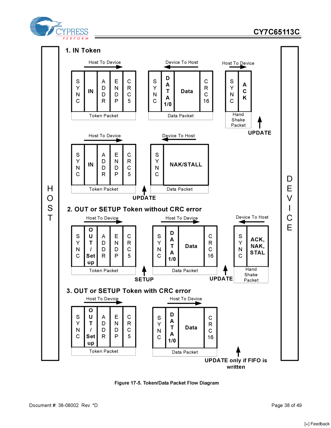 Cypress CY7C65113C manual Data Set, Update only if Fifo is Written 