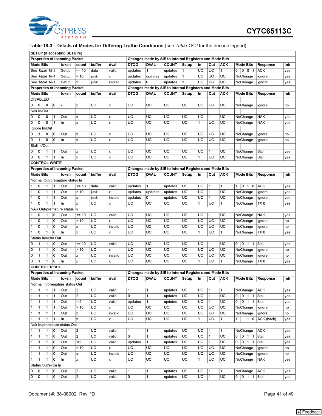 Cypress CY7C65113C manual Dtog Dval Count 