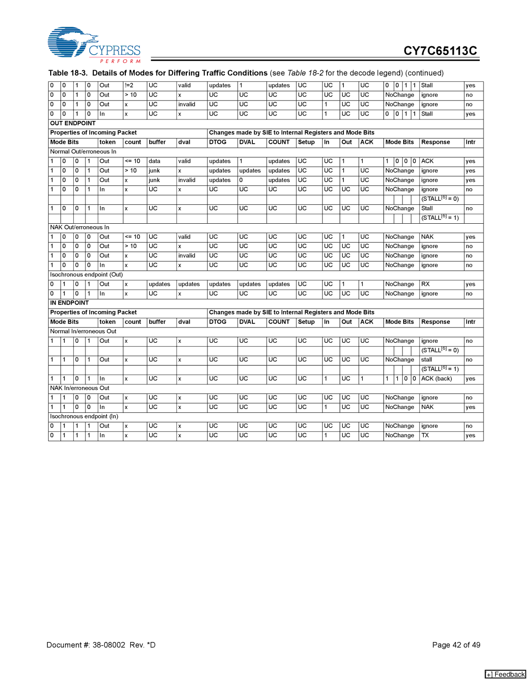 Cypress CY7C65113C manual Endpoint 