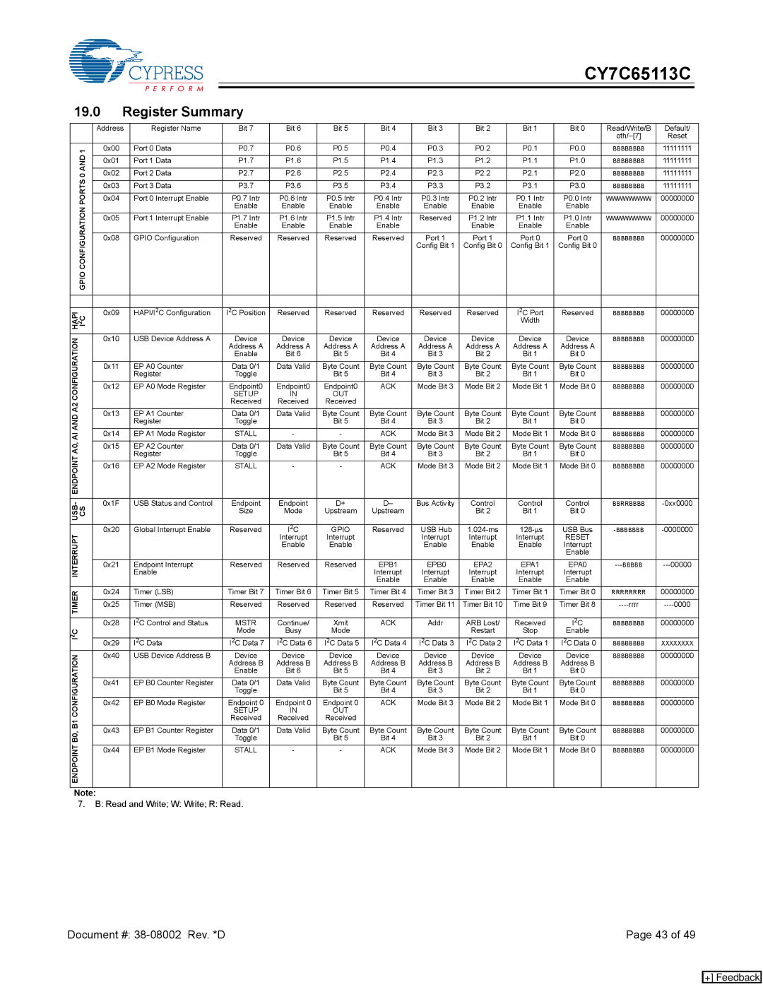 Cypress CY7C65113C manual Register Summary, Ports 