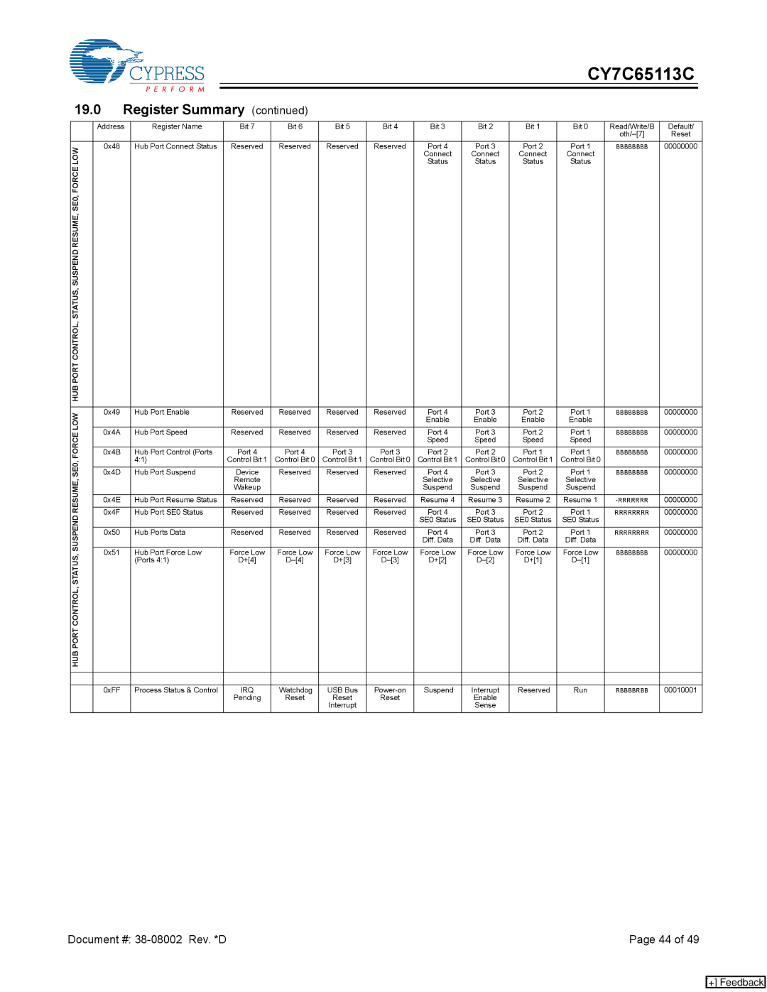 Cypress CY7C65113C manual Low 