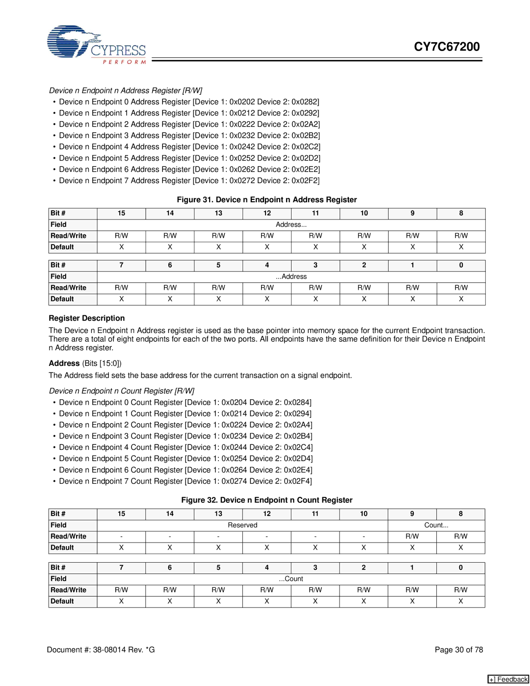 Cypress CY7C67200 manual Device n Endpoint n Address Register R/W, Device n Endpoint n Count Register R/W 