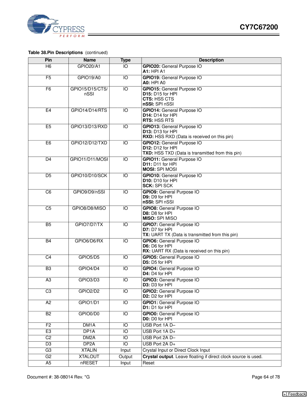 Cypress CY7C67200 GPIO20 General Purpose IO, A1 HPI A1, GPIO19 General Purpose IO, A0 HPI A0, GPIO15 General Purpose IO 