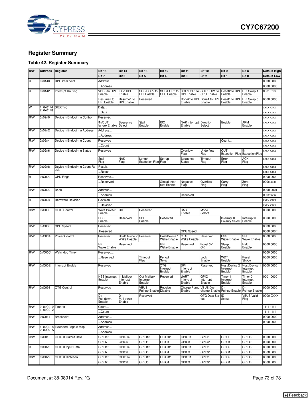 Cypress CY7C67200 manual Register Summary 