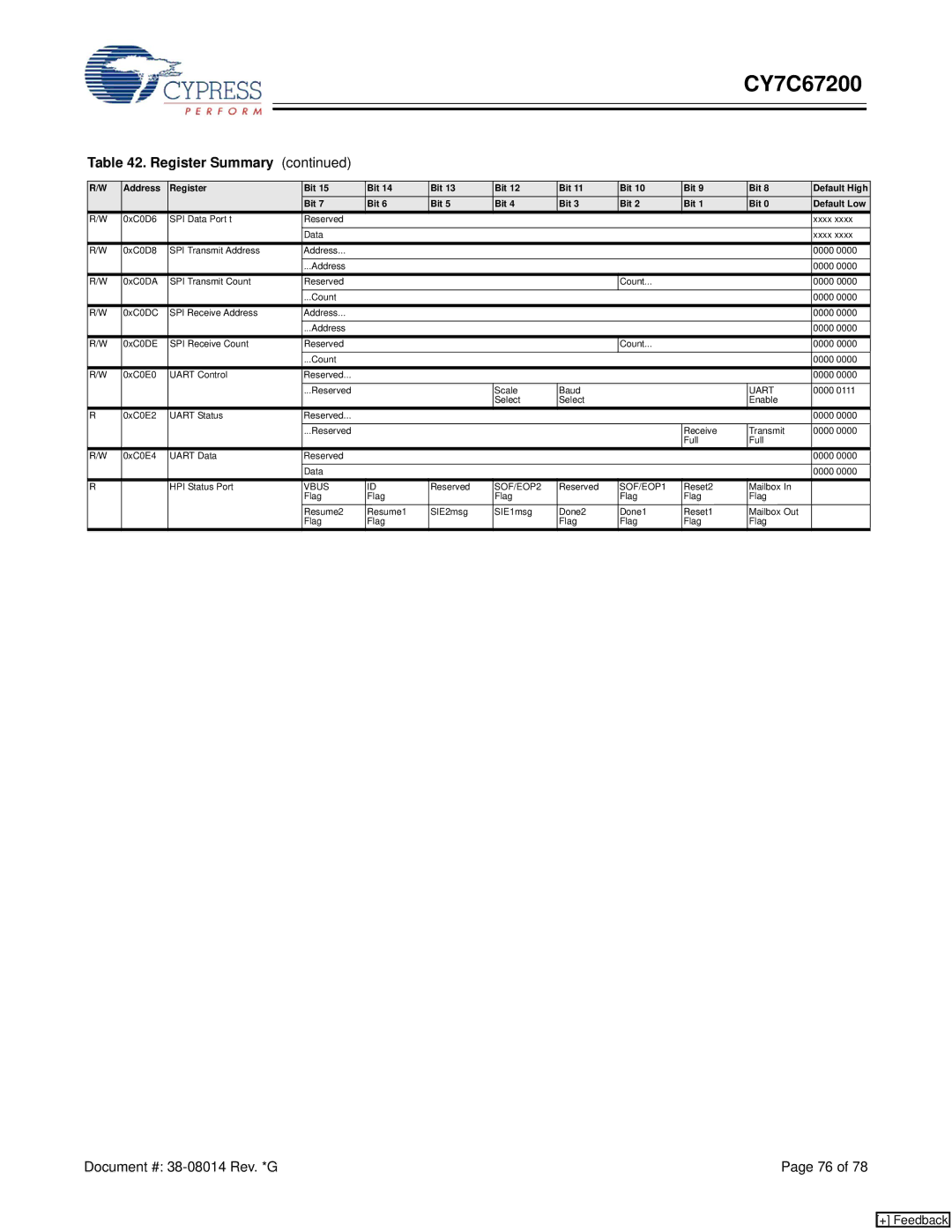 Cypress CY7C67200 manual SOF/EOP2 