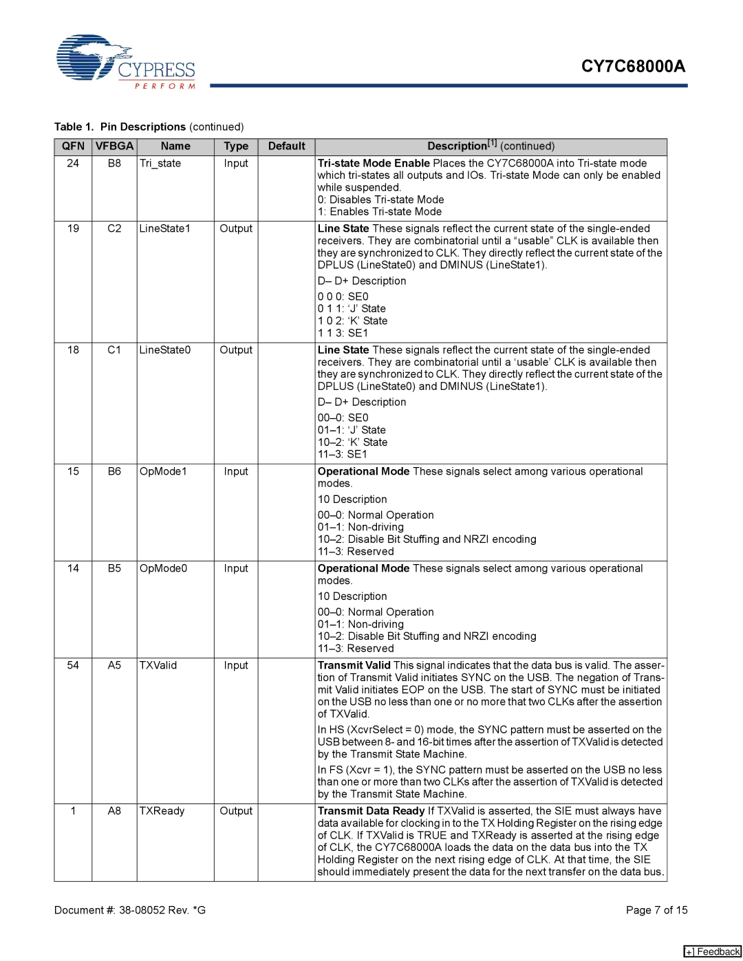 Cypress CY7C68000A specifications TXValid, By the Transmit State Machine 