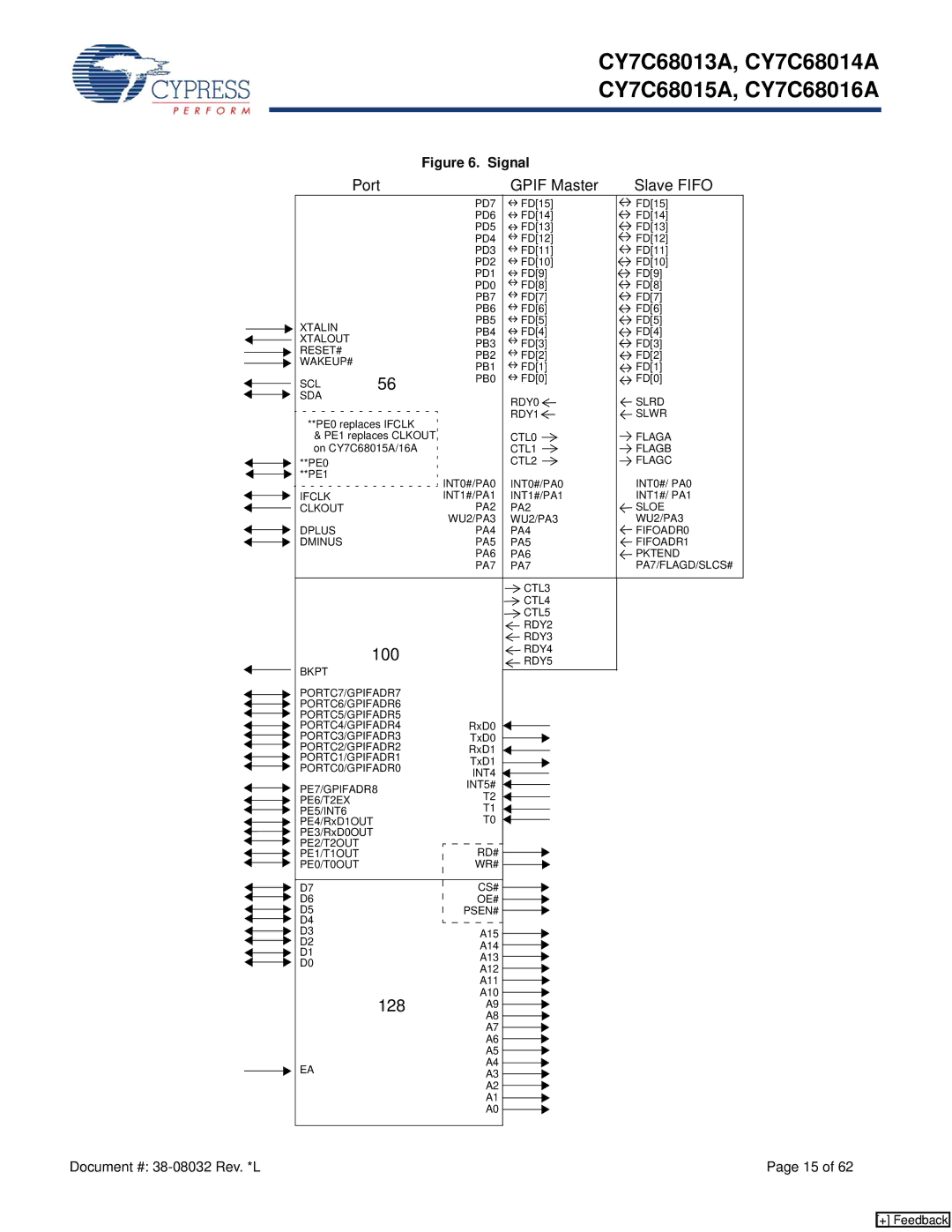 Cypress CY7C68014A, CY7C68013, CY7C68015A, CY7C68016A manual 128 