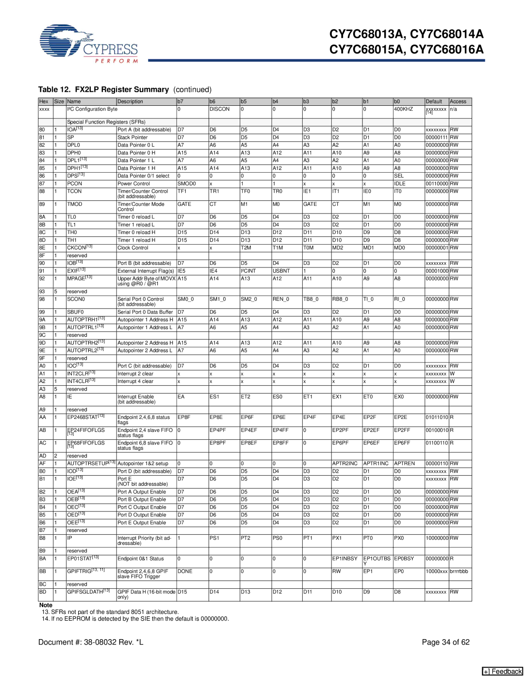 Cypress CY7C68016A, CY7C68013, CY7C68015A, CY7C68014A manual DPL0 