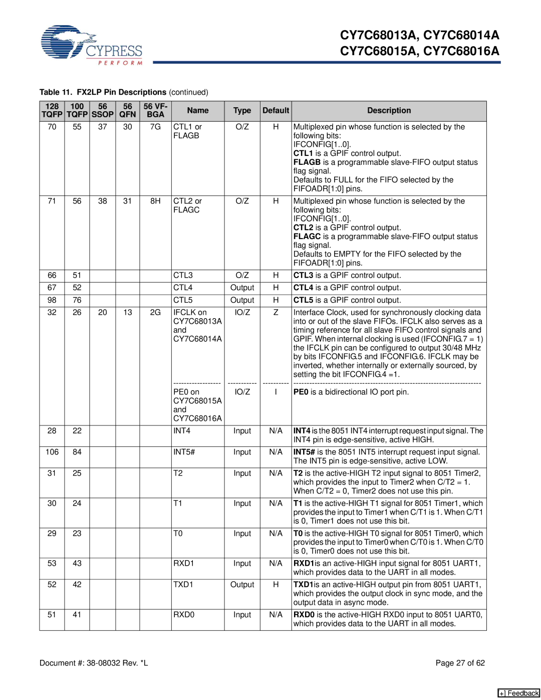 Cypress CY7C68013A manual Flagb, Flagc, CTL3, CTL4, CTL5, INT4, INT5#, RXD1, TXD1, RXD0 