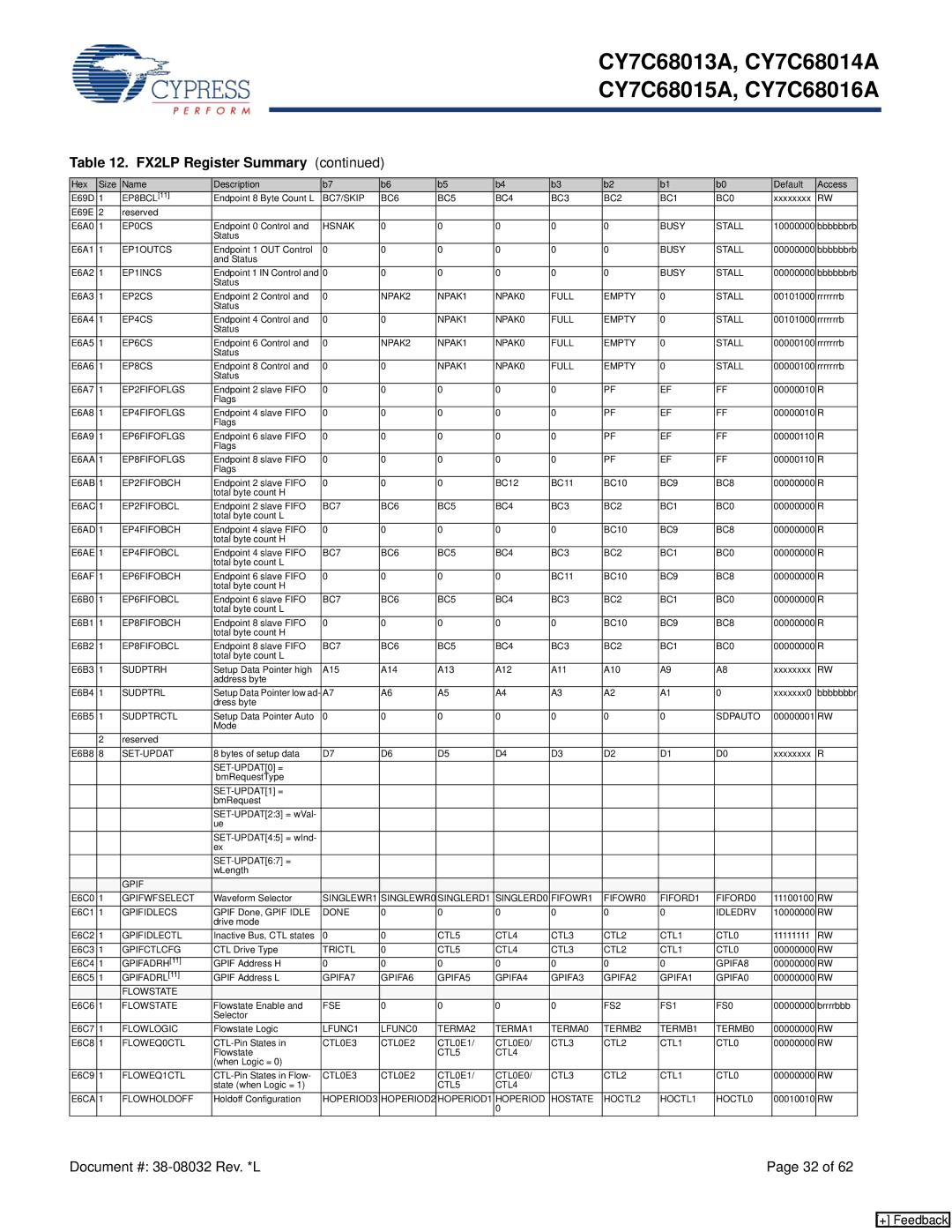 Cypress CY7C68013A manual EP0CS 