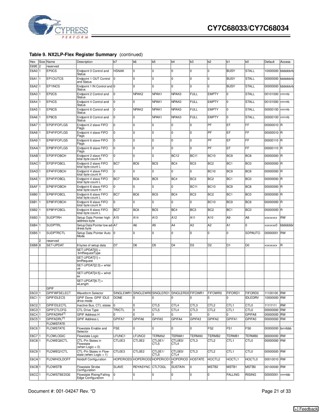 Cypress CY7C68034, CY7C68033 manual EP0CS 