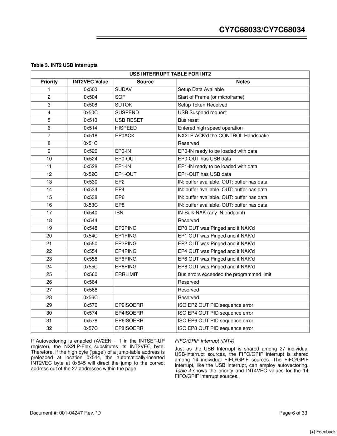 Cypress CY7C68033, CY7C68034 manual INT2 USB Interrupts, USB Interrupt Table for INT2, Priority INT2VEC Value Source 